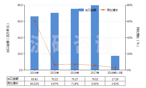 2014-2018年3月中國合成纖維長絲＜85％與棉混紡染色布(HS54078200)出口總額及增速統(tǒng)計(jì)